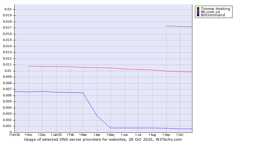 Historical trends in the usage of Timme Hosting vs. Mi.com.co vs. Bitcommand