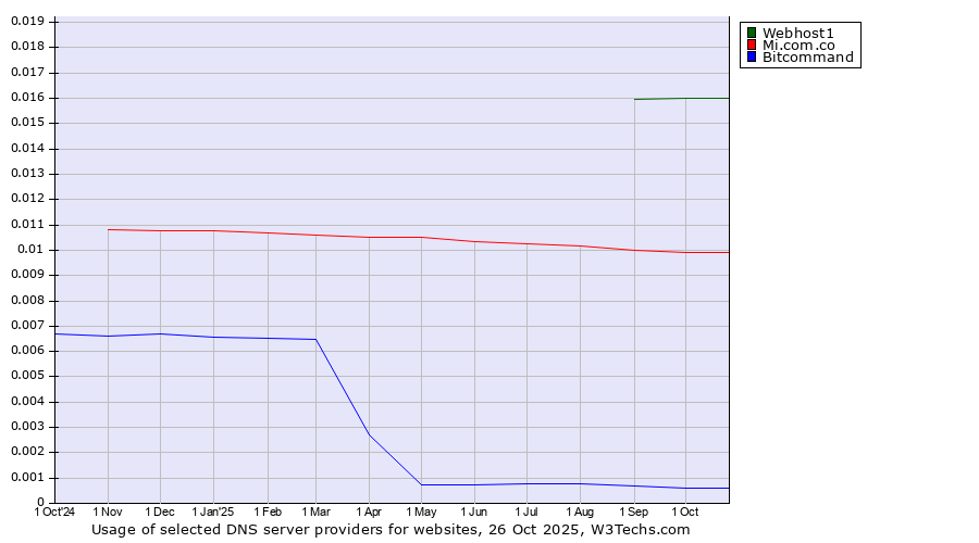 Historical trends in the usage of Webhost1 vs. Mi.com.co vs. Bitcommand