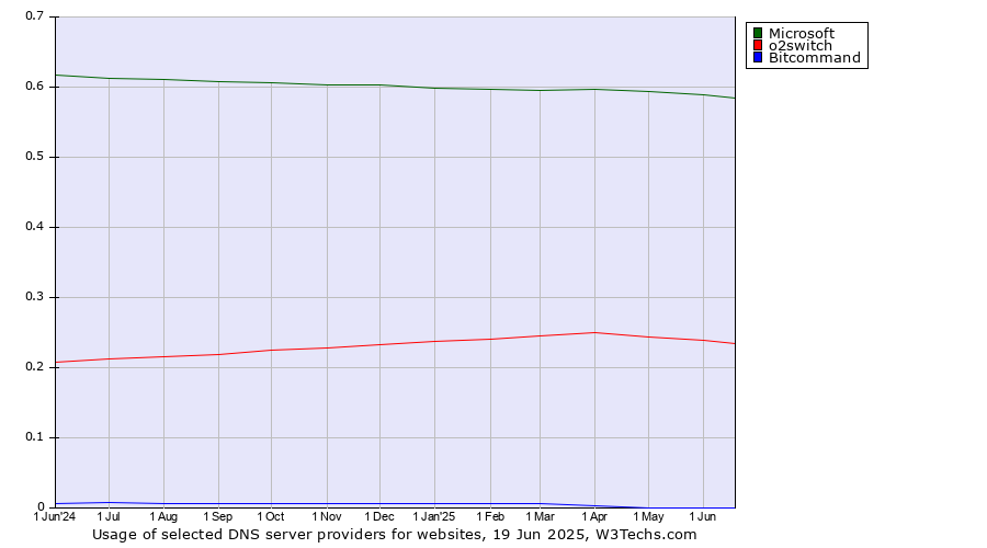 Historical trends in the usage of Microsoft vs. o2switch vs. Bitcommand