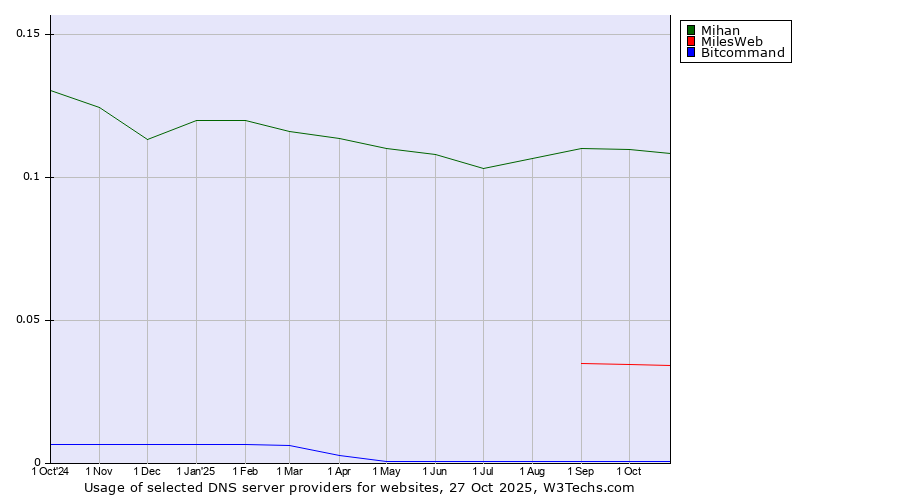 Historical trends in the usage of Mihan vs. MilesWeb vs. Bitcommand