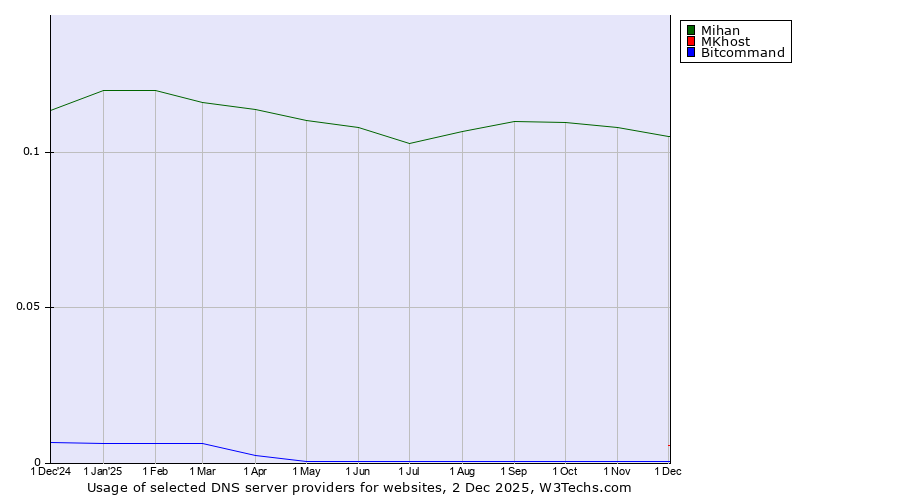 Historical trends in the usage of Mihan vs. MKhost vs. Bitcommand