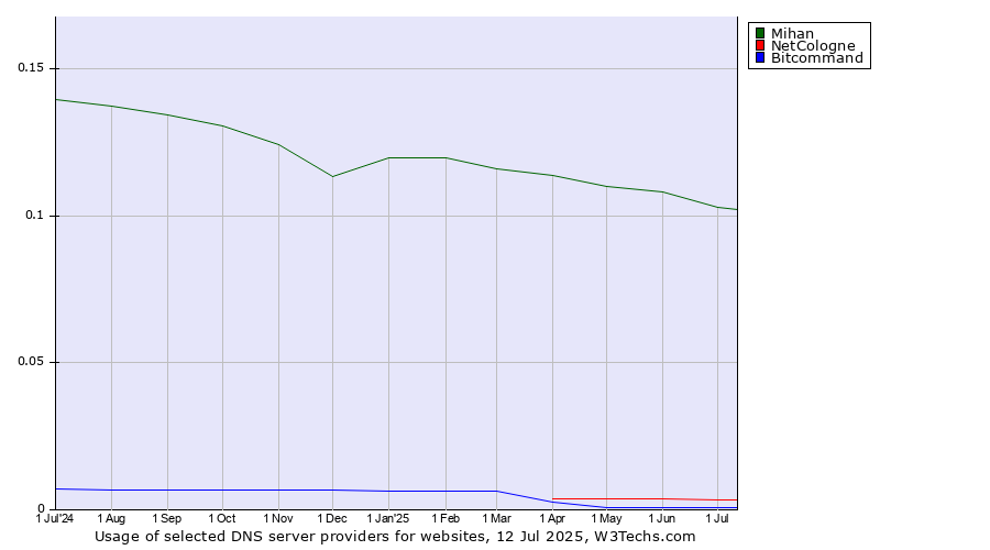 Historical trends in the usage of Mihan vs. NetCologne vs. Bitcommand