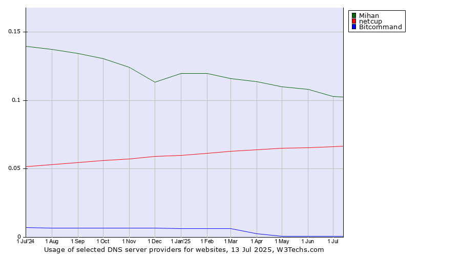 Historical trends in the usage of Mihan vs. netcup vs. Bitcommand