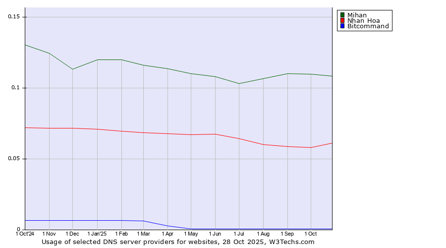 Historical trends in the usage of Mihan vs. Nhan Hoa vs. Bitcommand
