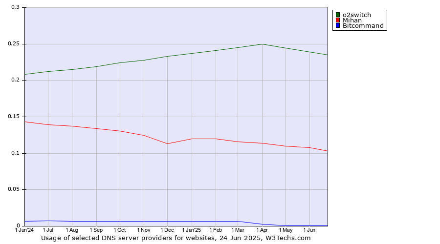Historical trends in the usage of o2switch vs. Mihan vs. Bitcommand