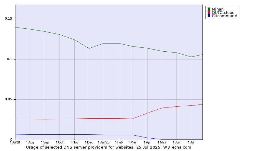 Historical trends in the usage of Mihan vs. QUIC.cloud vs. Bitcommand