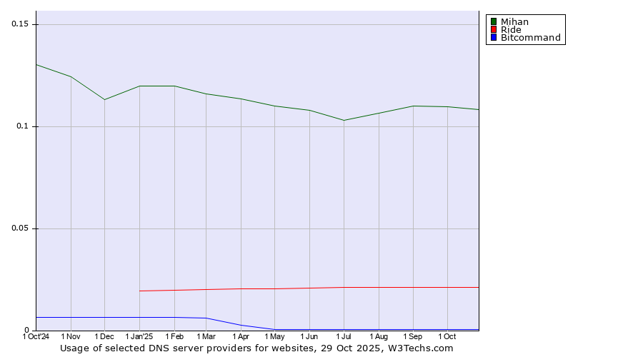 Historical trends in the usage of Mihan vs. Ride vs. Bitcommand
