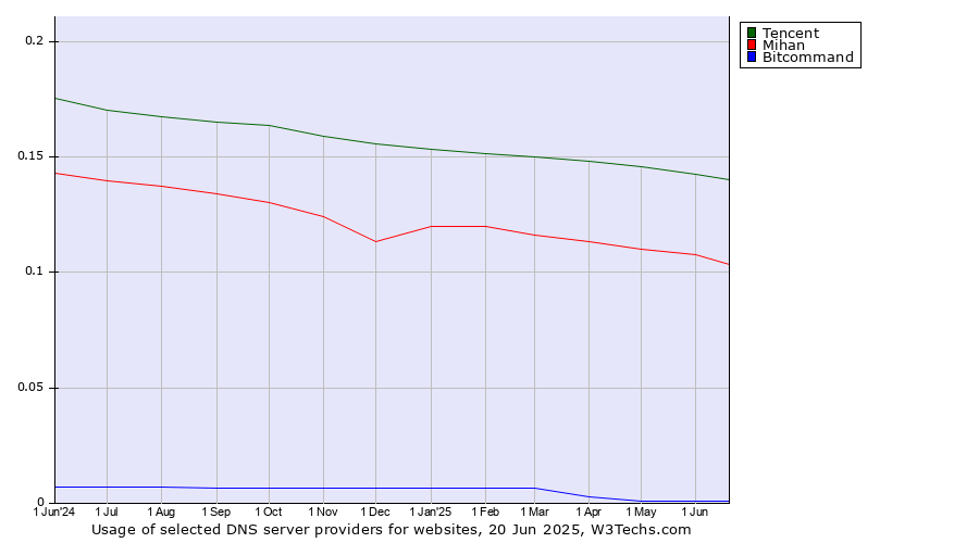 Historical trends in the usage of Tencent vs. Mihan vs. Bitcommand