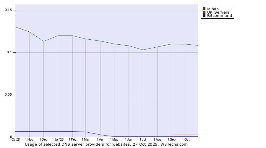 Historical trends in the usage of Mihan vs. UK Servers vs. Bitcommand