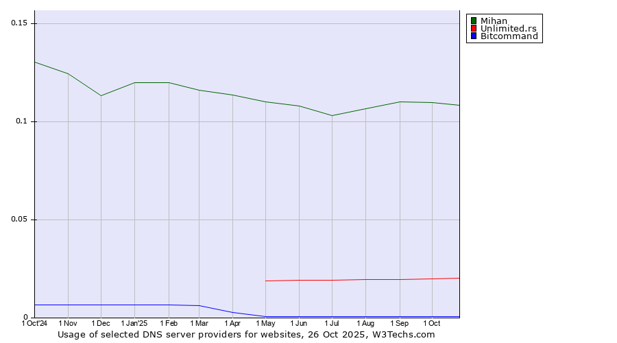 Historical trends in the usage of Mihan vs. Unlimited.rs vs. Bitcommand