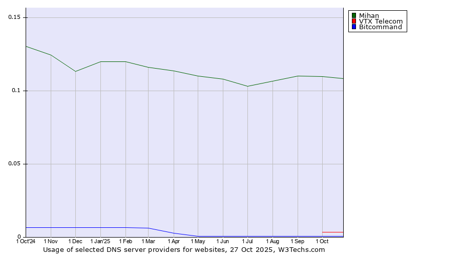 Historical trends in the usage of Mihan vs. VTX Telecom vs. Bitcommand