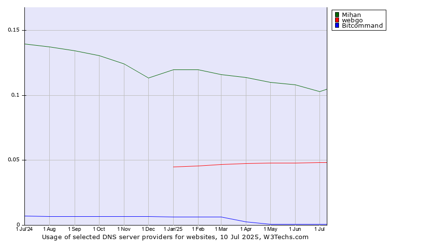 Historical trends in the usage of Mihan vs. webgo vs. Bitcommand