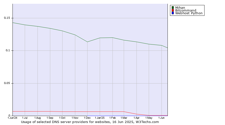 Historical trends in the usage of Mihan vs. Bitcommand vs. Webhost Python