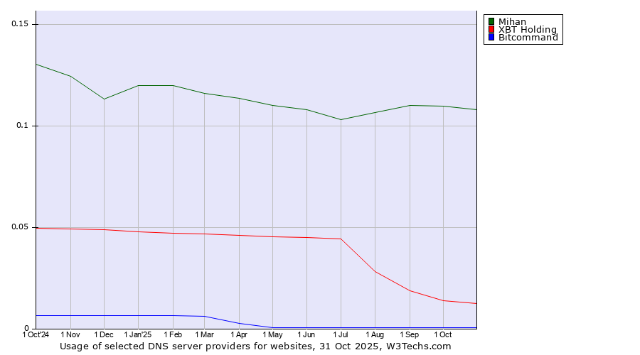 Historical trends in the usage of Mihan vs. XBT Holding vs. Bitcommand