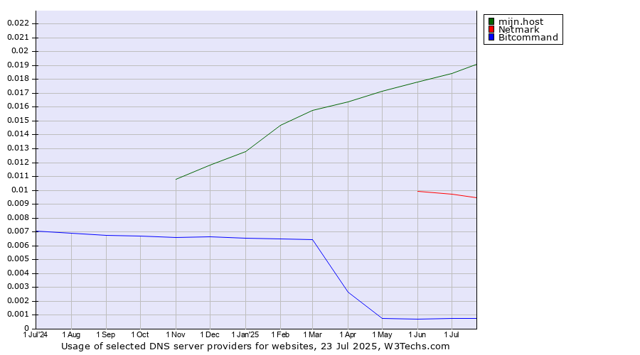 Historical trends in the usage of mijn.host vs. Netmark vs. Bitcommand