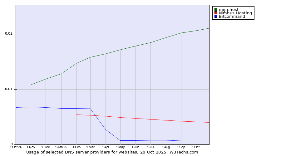 Historical trends in the usage of mijn.host vs. Nimbus Hosting vs. Bitcommand