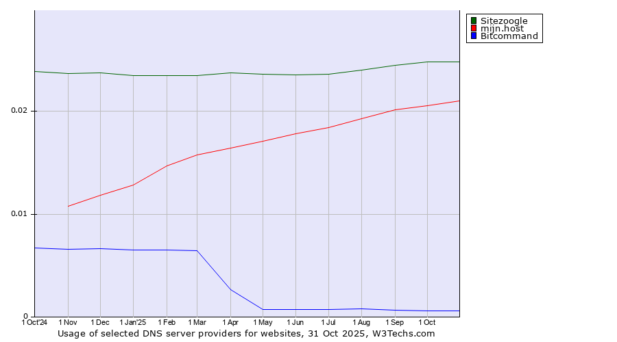 Historical trends in the usage of Sitezoogle vs. mijn.host vs. Bitcommand