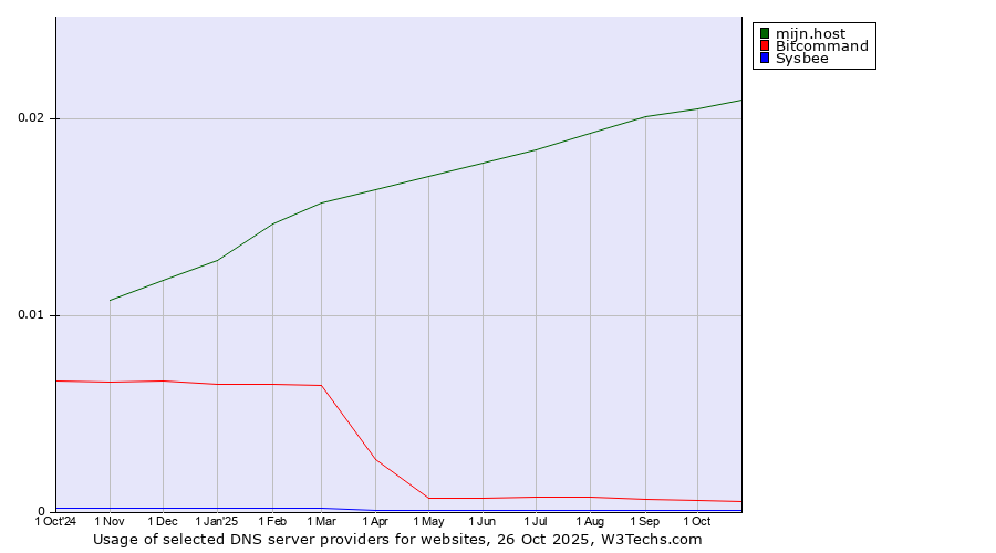 Historical trends in the usage of mijn.host vs. Bitcommand vs. Sysbee