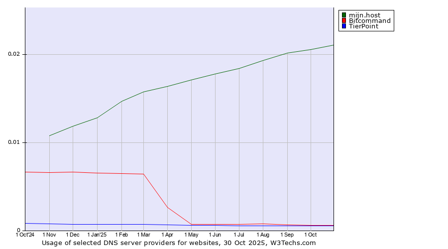 Historical trends in the usage of mijn.host vs. Bitcommand vs. TierPoint