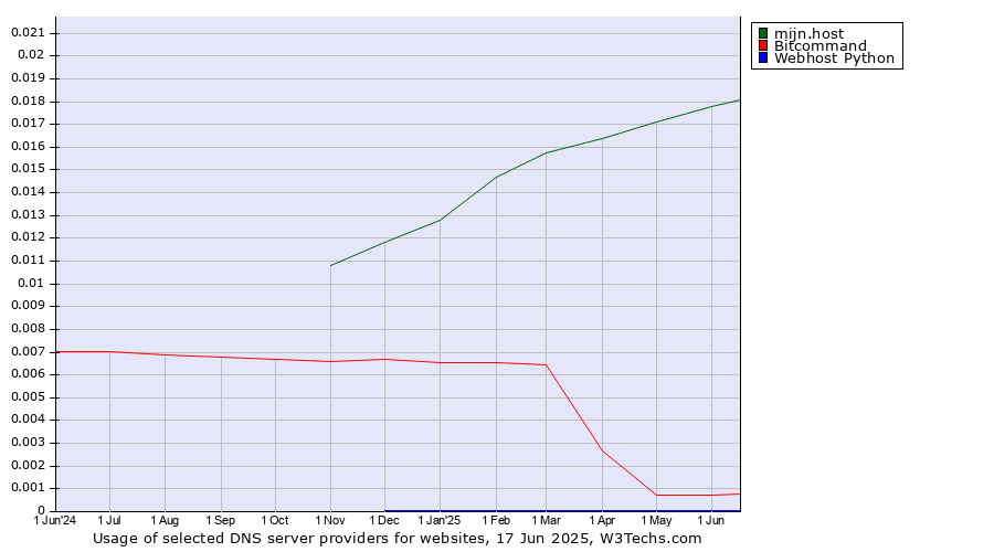 Historical trends in the usage of mijn.host vs. Bitcommand vs. Webhost Python