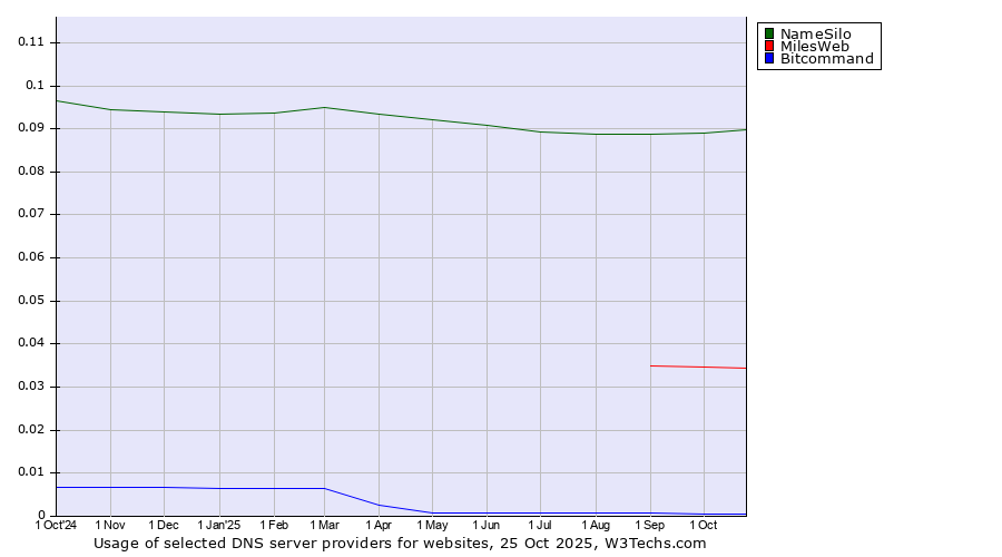 Historical trends in the usage of NameSilo vs. MilesWeb vs. Bitcommand