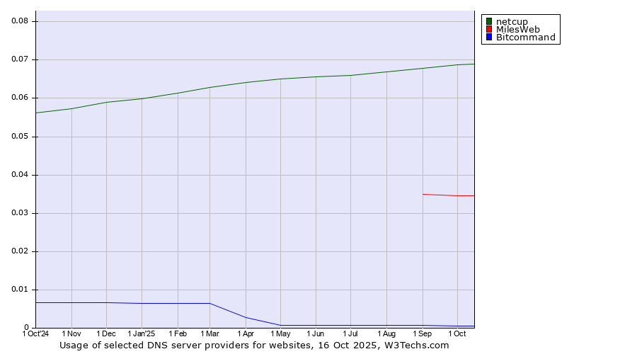 Historical trends in the usage of netcup vs. MilesWeb vs. Bitcommand
