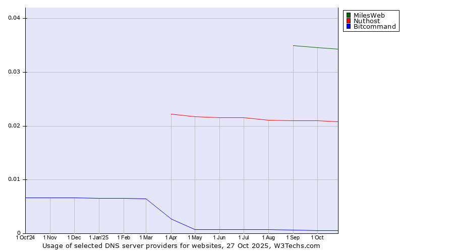 Historical trends in the usage of MilesWeb vs. Nuthost vs. Bitcommand