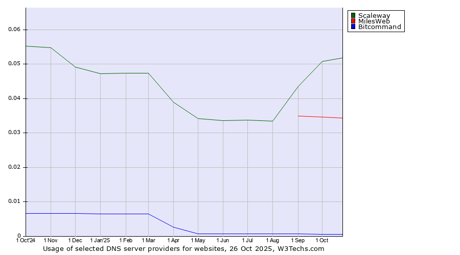 Historical trends in the usage of Scaleway vs. MilesWeb vs. Bitcommand