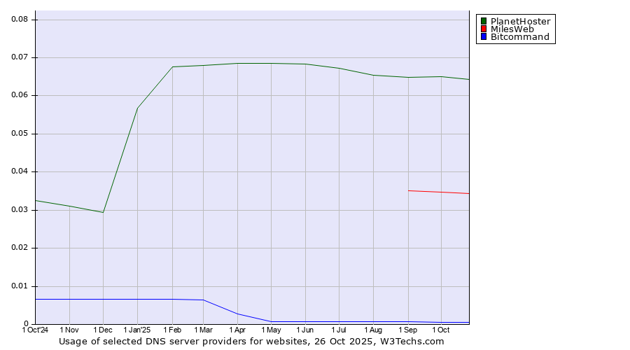 Historical trends in the usage of PlanetHoster vs. MilesWeb vs. Bitcommand