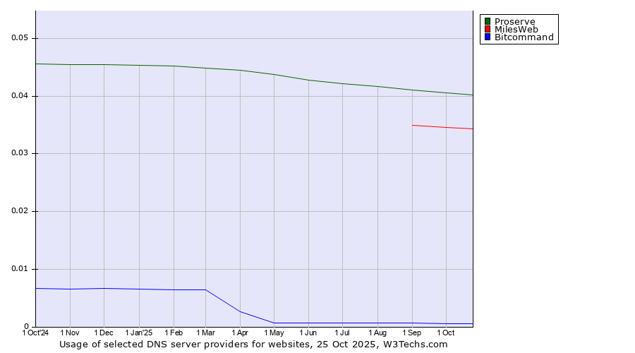 Historical trends in the usage of Proserve vs. MilesWeb vs. Bitcommand