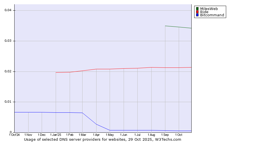 Historical trends in the usage of MilesWeb vs. Ride vs. Bitcommand