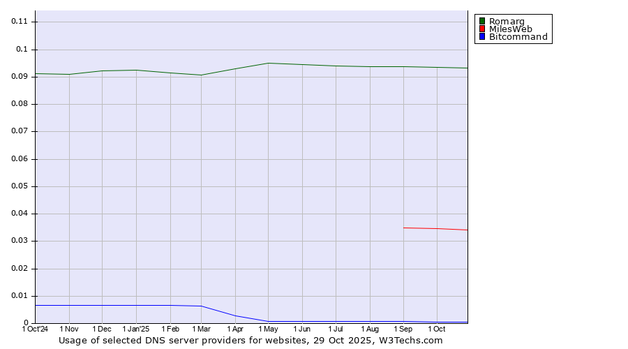 Historical trends in the usage of Romarg vs. MilesWeb vs. Bitcommand