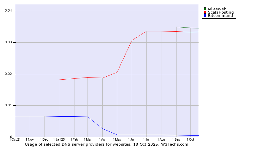 Historical trends in the usage of MilesWeb vs. ScalaHosting vs. Bitcommand