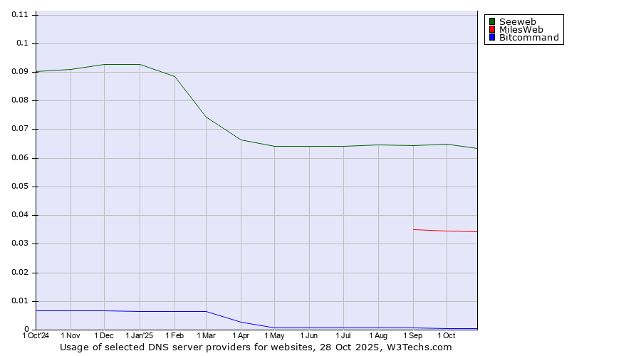 Historical trends in the usage of Seeweb vs. MilesWeb vs. Bitcommand