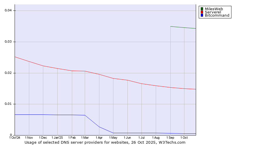 Historical trends in the usage of MilesWeb vs. Serverel vs. Bitcommand