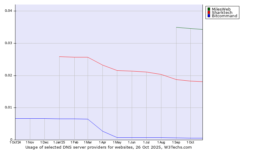 Historical trends in the usage of MilesWeb vs. Sharktech vs. Bitcommand