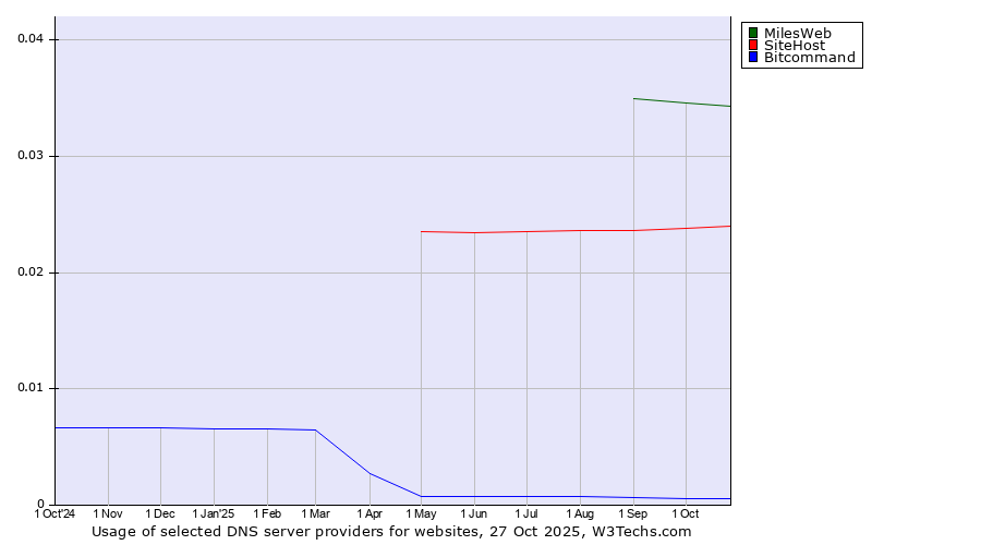 Historical trends in the usage of MilesWeb vs. SiteHost vs. Bitcommand