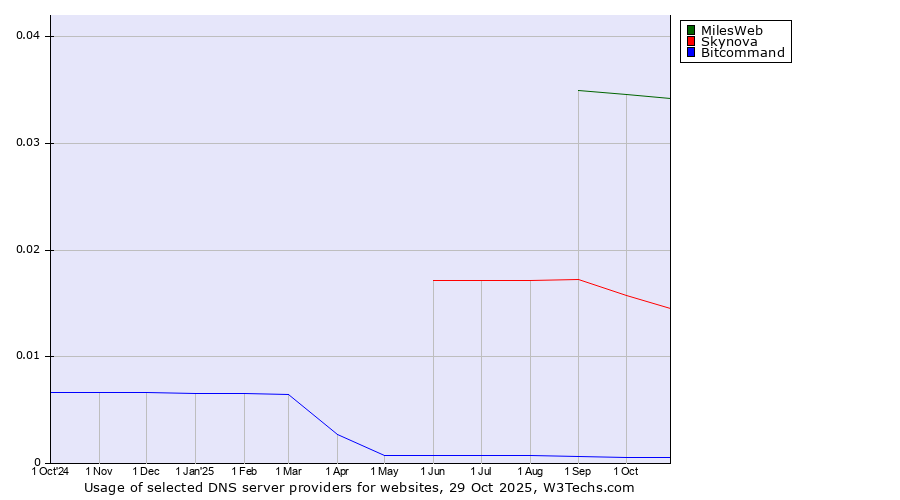 Historical trends in the usage of MilesWeb vs. Skynova vs. Bitcommand