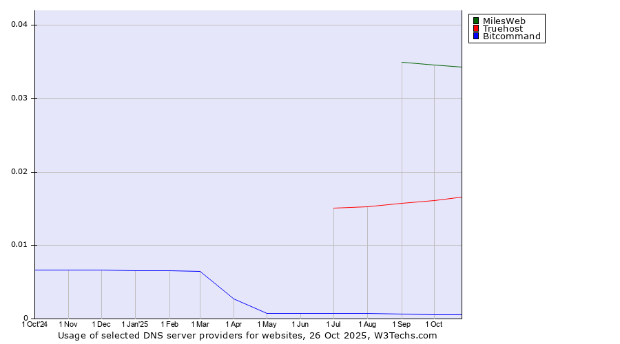 Historical trends in the usage of MilesWeb vs. Truehost vs. Bitcommand