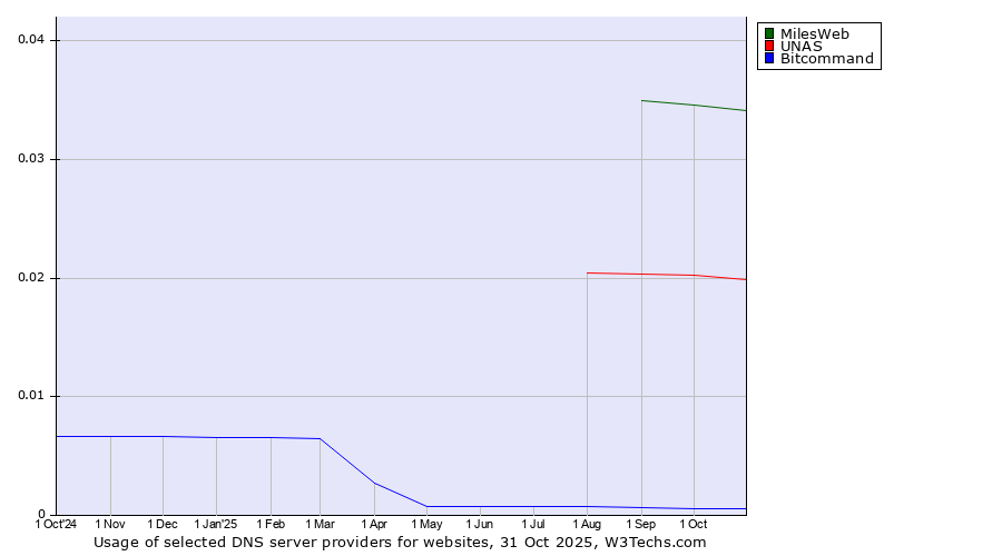 Historical trends in the usage of MilesWeb vs. UNAS vs. Bitcommand