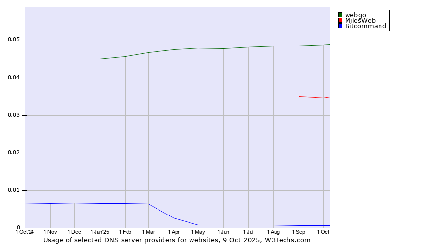 Historical trends in the usage of webgo vs. MilesWeb vs. Bitcommand