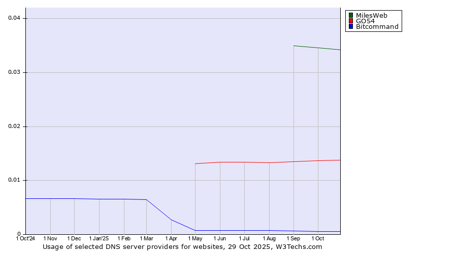 Historical trends in the usage of MilesWeb vs. GO54 vs. Bitcommand