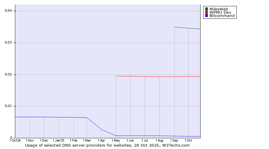Historical trends in the usage of MilesWeb vs. WPMU Dev vs. Bitcommand