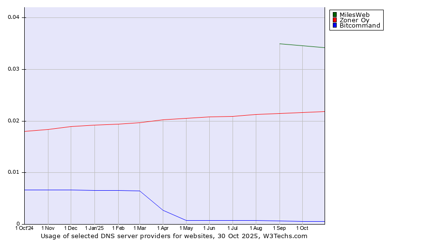 Historical trends in the usage of MilesWeb vs. Zoner Oy vs. Bitcommand