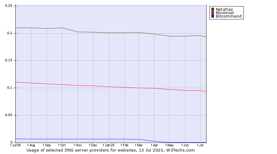 Historical trends in the usage of Netafraz vs. MiroHost vs. Bitcommand
