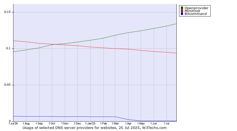 Historical trends in the usage of Openprovider vs. MiroHost vs. Bitcommand