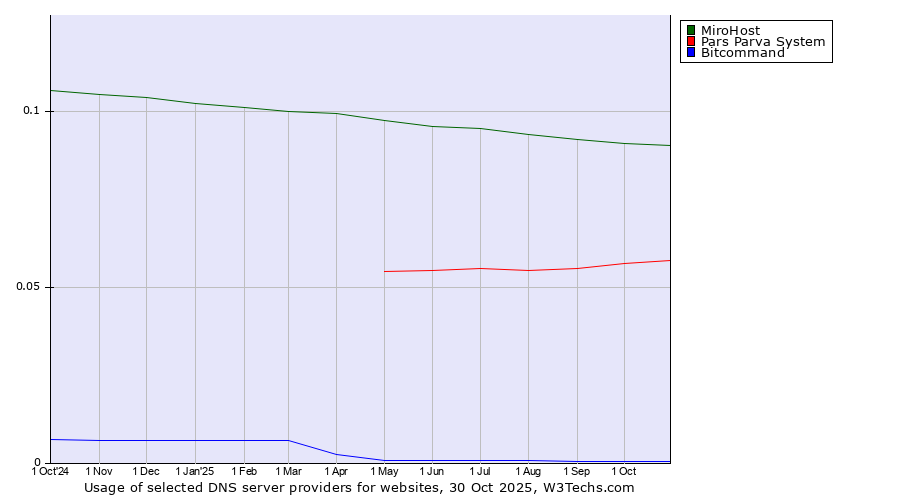 Historical trends in the usage of MiroHost vs. Pars Parva System vs. Bitcommand
