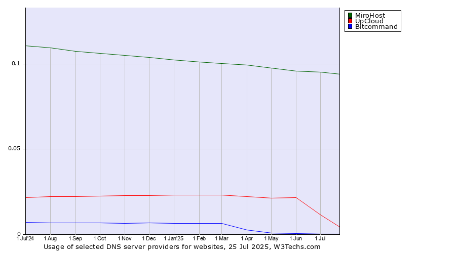 Historical trends in the usage of MiroHost vs. UpCloud vs. Bitcommand