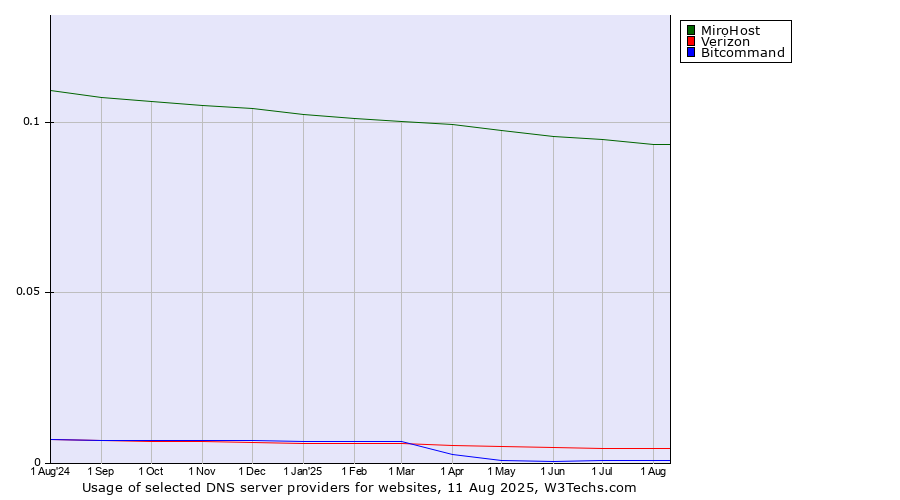 Historical trends in the usage of MiroHost vs. Verizon vs. Bitcommand