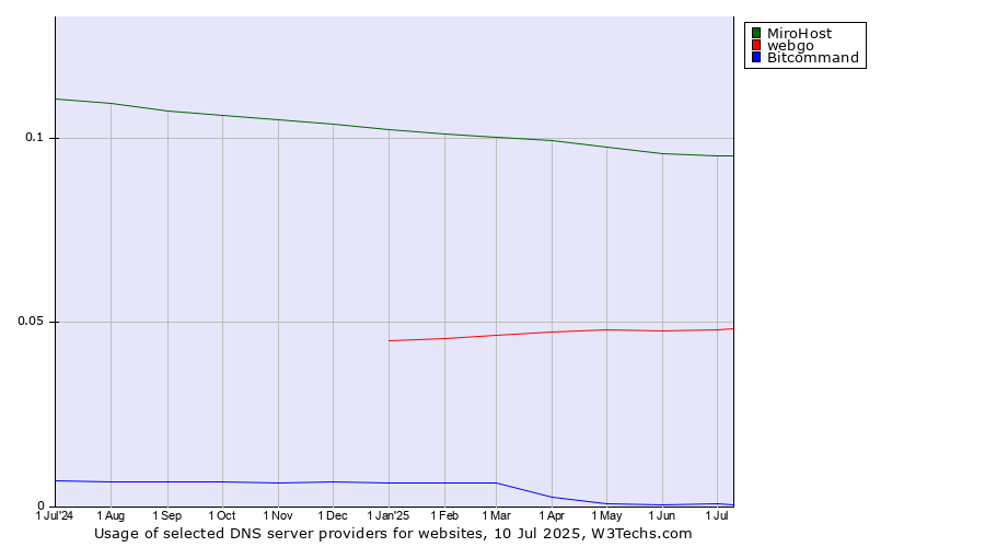 Historical trends in the usage of MiroHost vs. webgo vs. Bitcommand